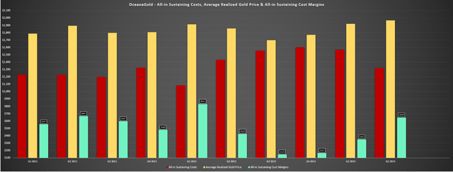 OceanaGold - AISC, Gold Price & AISC Margins