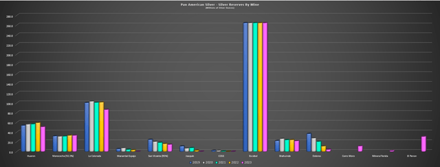 Pan American - Silver Reserves by Mine