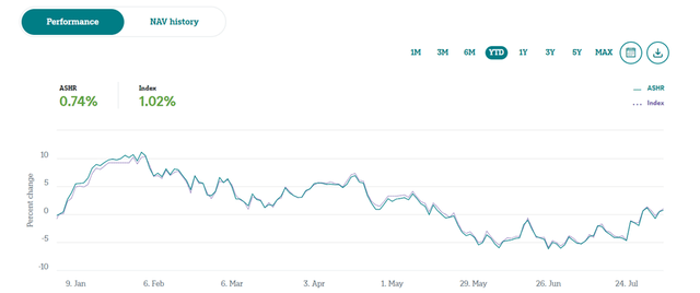 Xtrackers Harvest CSI 300 China A-Shares ETF Performance