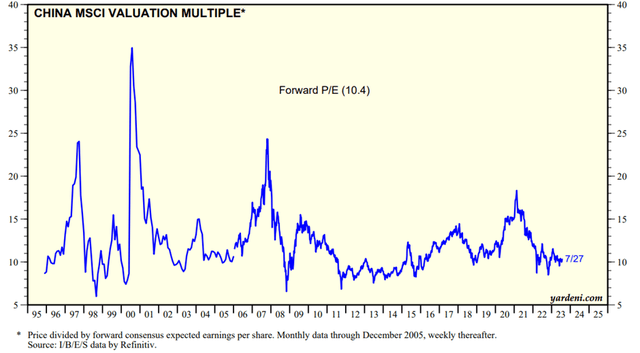 China Equity Valuation