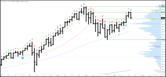 SPX Monthly