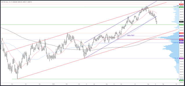 SPX Daily