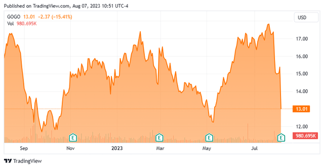 Stock Chart