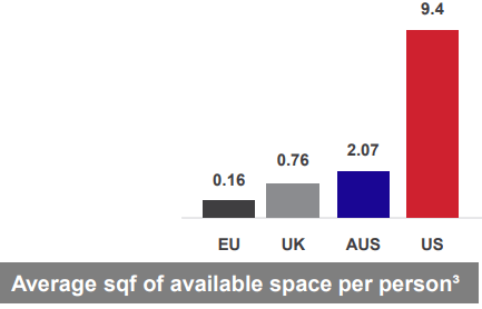 Self storage per capita