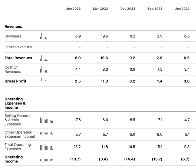 Business Performance for UUUU