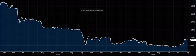 GECC Share Price 2022-2023