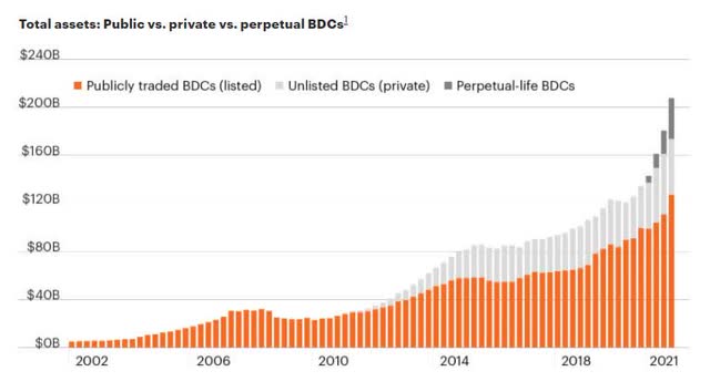Public & Private BDC Total Assets