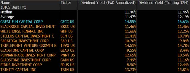 Dividend Yield
