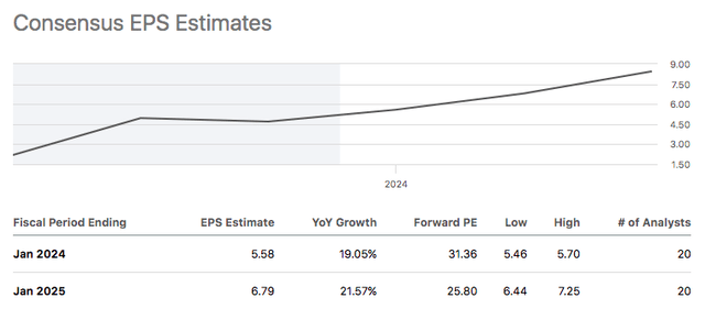 FIVE Earnings Estimate Data