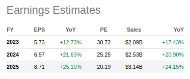 Globant EPS Estimates