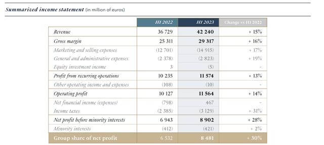 Summarize Income Statement