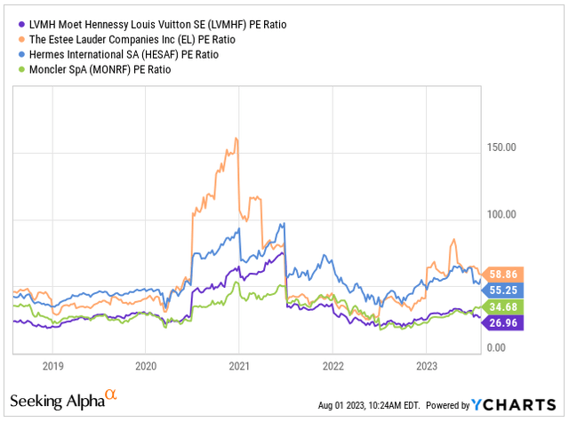 LVMH PE ratio vs. its Peers