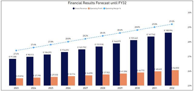 Revenue and Operating Profit Forecast