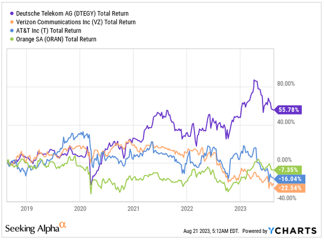 Total Return Performance