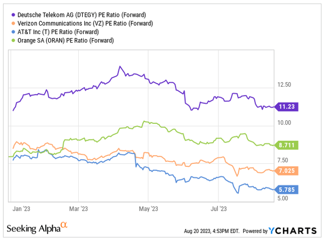 Forward PE vs. Peers