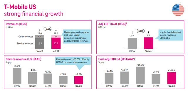 T-Mobile US Performance