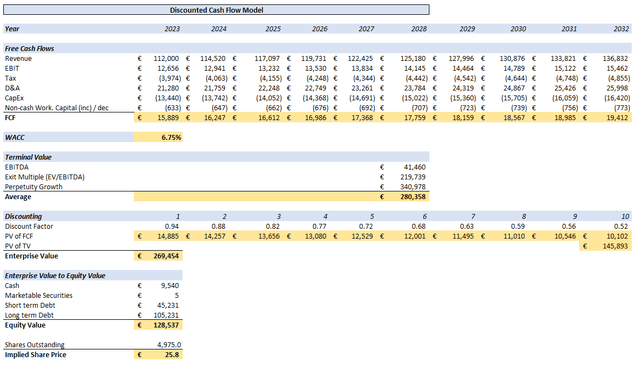 DCF Model, Fair Value