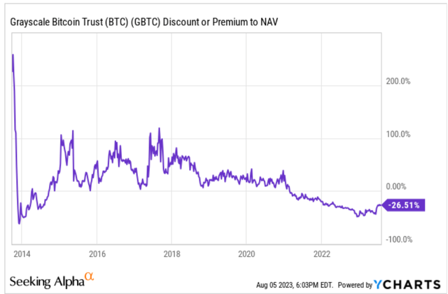 Bitcoin discount narrowing