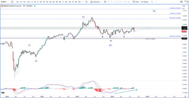 Gasoline Futures Chart