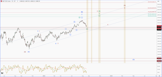 S&P 500 Chart 1