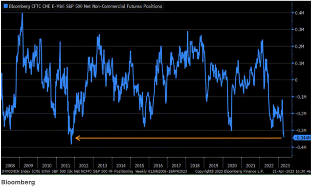 Bloomberg CFTC CME E-Mini S&P 500