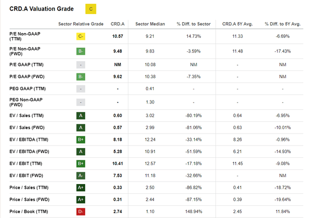 Seeking Alpha, CRD, Valuation