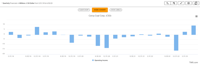 Corsa Operating Income