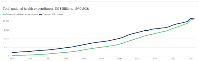 us healthcare spending