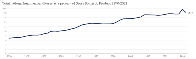 healthcare % of gdp