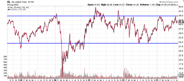 Stock chart showing the 5 year price action of Air Lease Corporation Stock AL