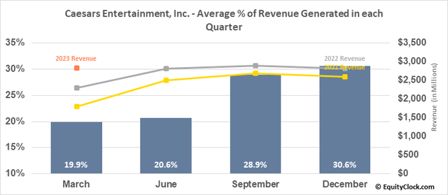 Caesars Entertainment, Inc. (<span class=