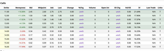 Dream Industrial REIT Call Option Pricing