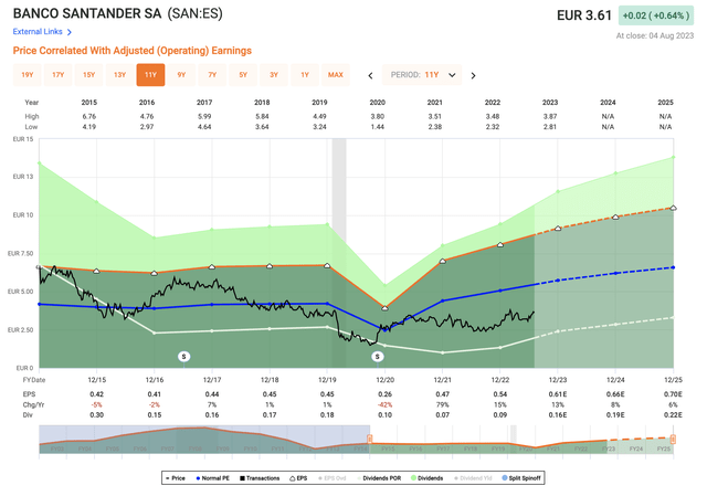 SAN valuation/forecast