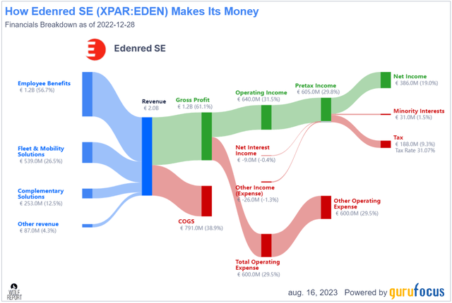 Edenred Revenue/net