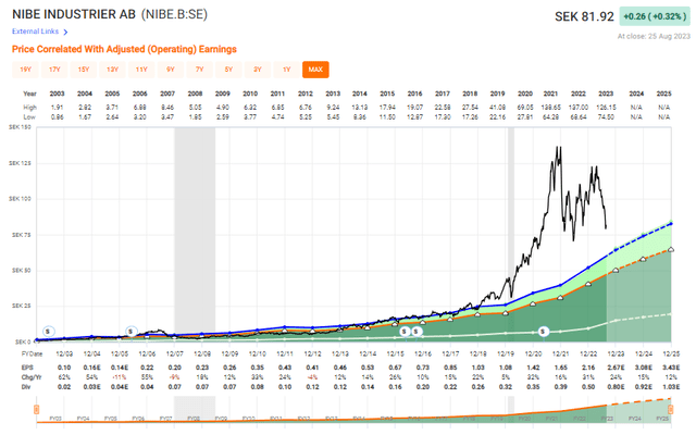 NIBE Valuation