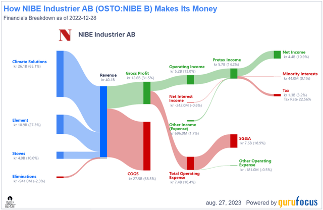 NIBE Revevenue/Net