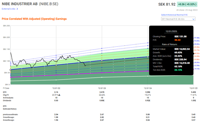 F.A.S.T graphs NIBE Upside