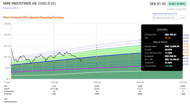 F.A.S.T graphs Upside