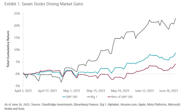 top 7 stocks vs the rest