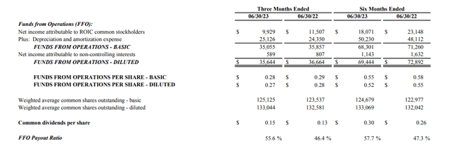 ROIC Q2FY23 Investor Supplement - Summary Of FFO