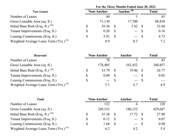 ROIC Q2FY23 Investor Supplement - Summary Of Quarterly Leasing Activity