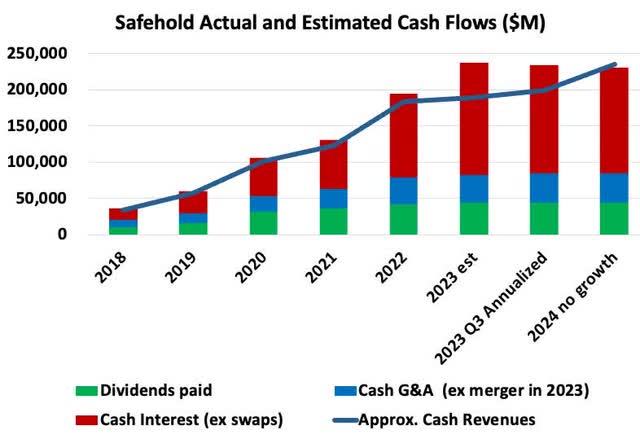 SAFE cash flows