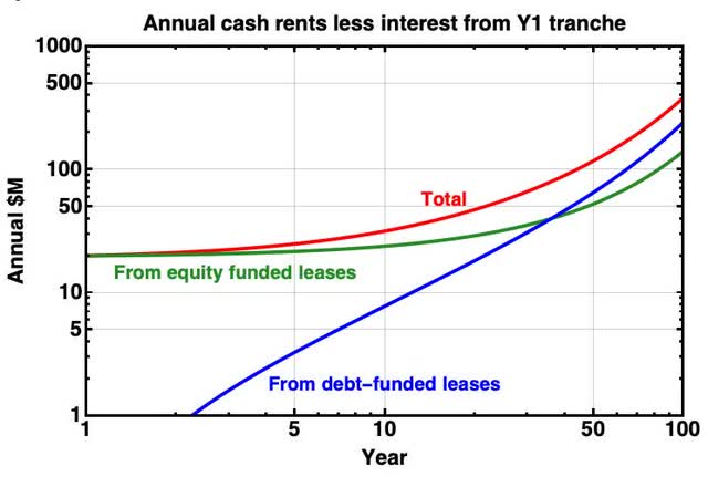 SAFE rents Y1