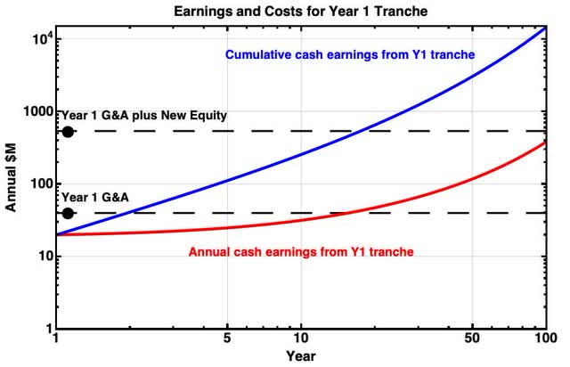 SAFE earnings costs Y1