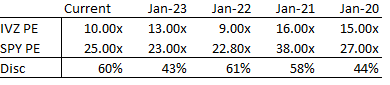 invesco relative market discount