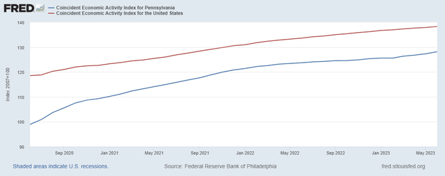 Economic Activity Pennsylvania