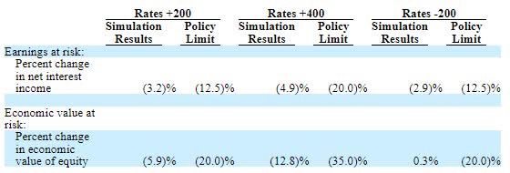 Interest Rate Sensitivity