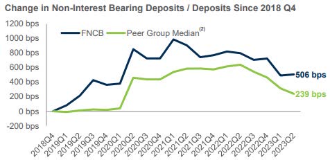 Non-interest-bearing deposit trend