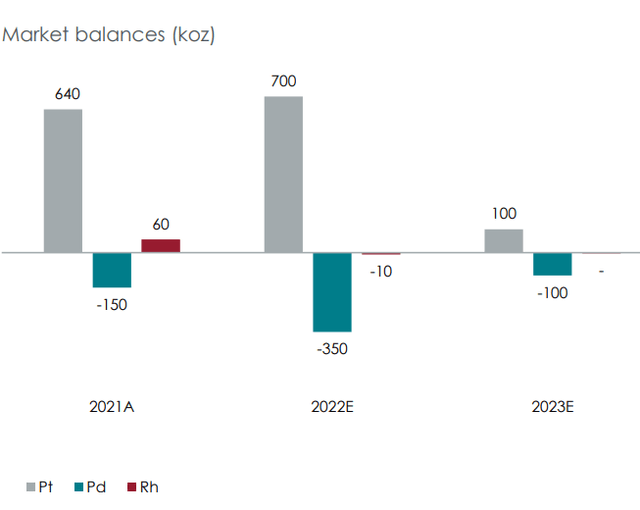 Market Balance for PGMs