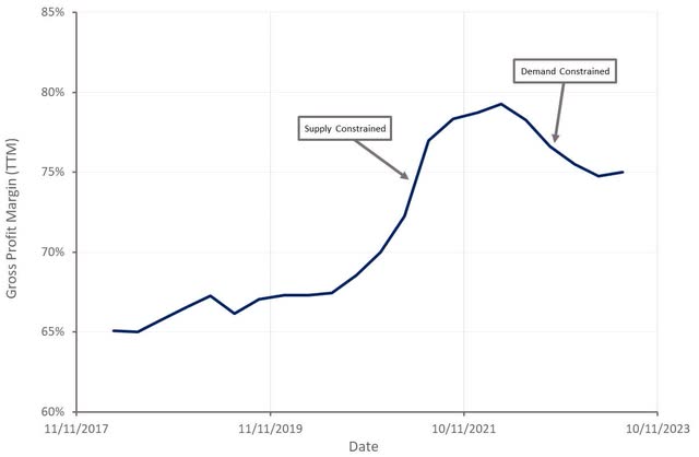 Pinterest Gross Profit Margin